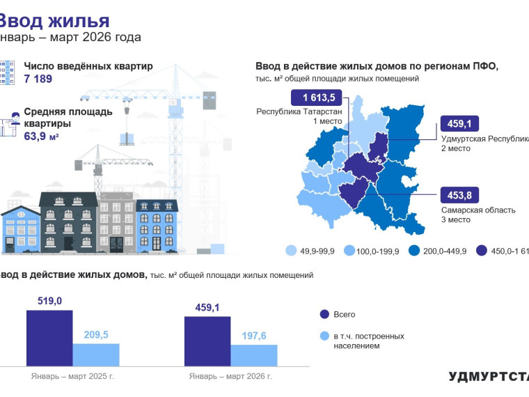 Ввод жилья за январь – март 2026 года.